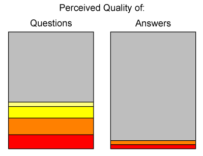 Perceived Quality Graphs